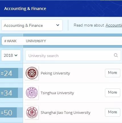 北京大学经管学科QS排名稳步上升，，，，，位居天下前线