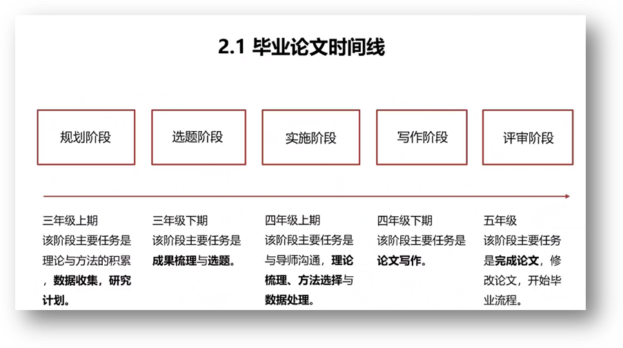盘算机天生了可选文字:2·1结业论文时间线妄想阶段三年级上期该阶段主要使命是理论与要领的积累数据网络，，研究选题阶段三年级下期该阶段主要使命是效果梳理与选题。。。。实验阶段四年级上期该阶段主要使命是与导师相同，，理论梳理、要领选择与数据处理写作阶段四年级下期该阶段主要使命是论文写作评审阶段五年级该阶段主要使命是完成论文》修改论文，，最先结业流程。。。。